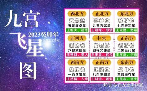 西北位2023|2023癸卯年，九宫飞星图及风水方位吉凶布局